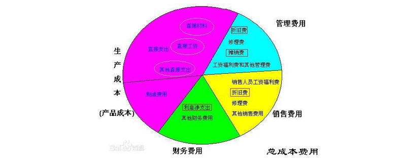 计入销售费用的劳务服务项目详解